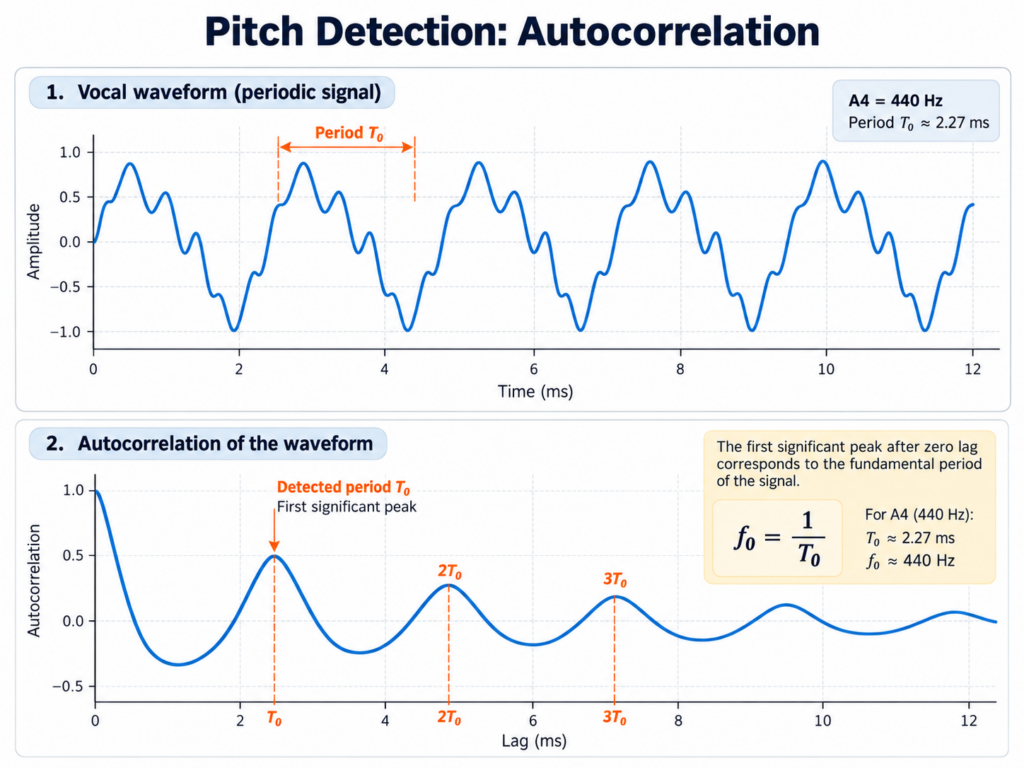 Diagram showing how autocorrelation detects vocal pitch by identifying repeating waveform patterns, using A4 at 440 Hz with a period of 2.27 milliseconds.