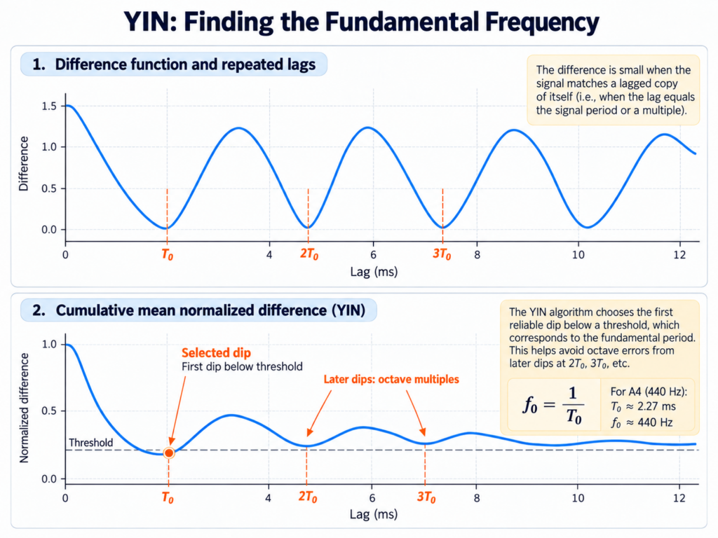 Diagram illustrating YIN pitch detection using a cumulative mean normalized difference function (CMNDF) to identify the fundamental frequency of A4 at 440 Hz.